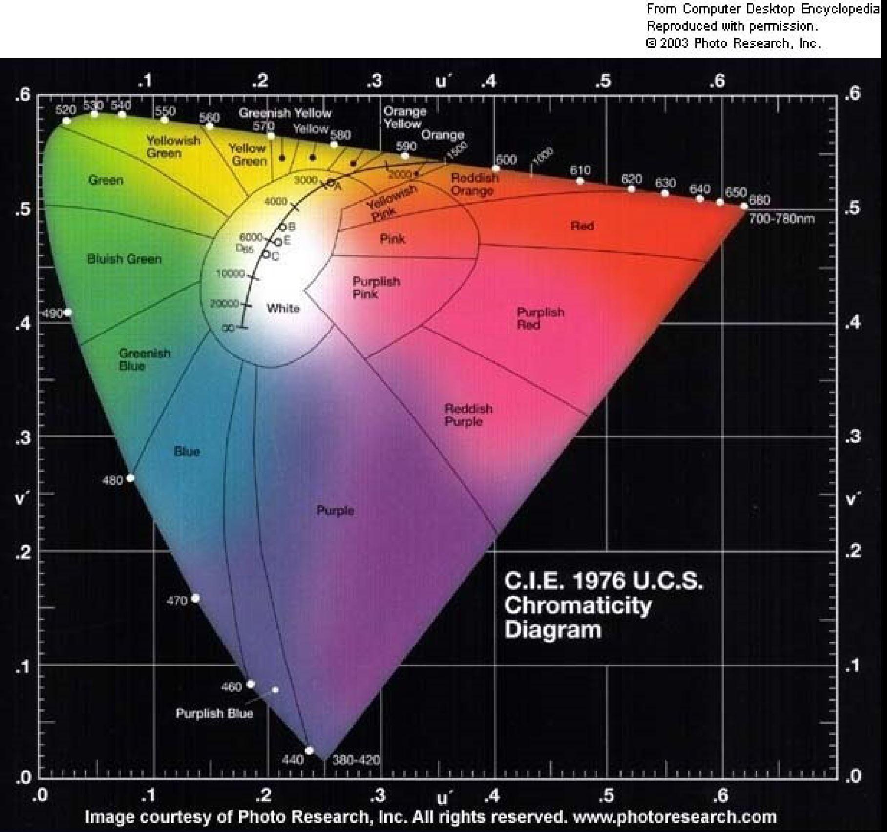 CIE Chromaticity Diagram