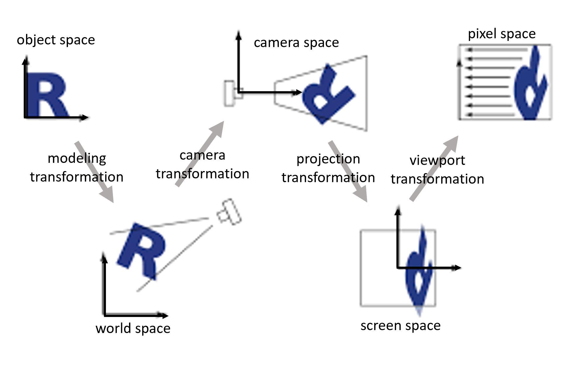 Transformation spaces