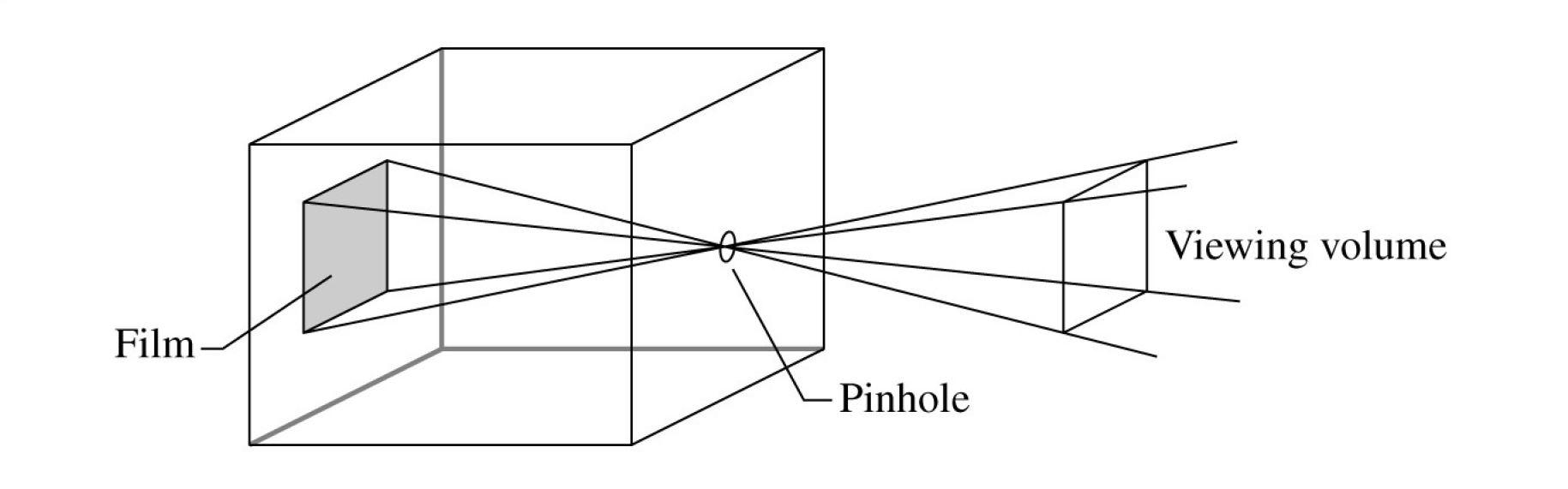 Pinhole camera