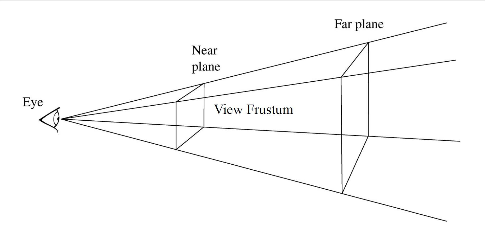Frustum camera
