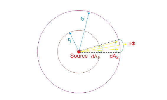 Lambert’s law 3D