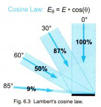 Lambert’s law 2D