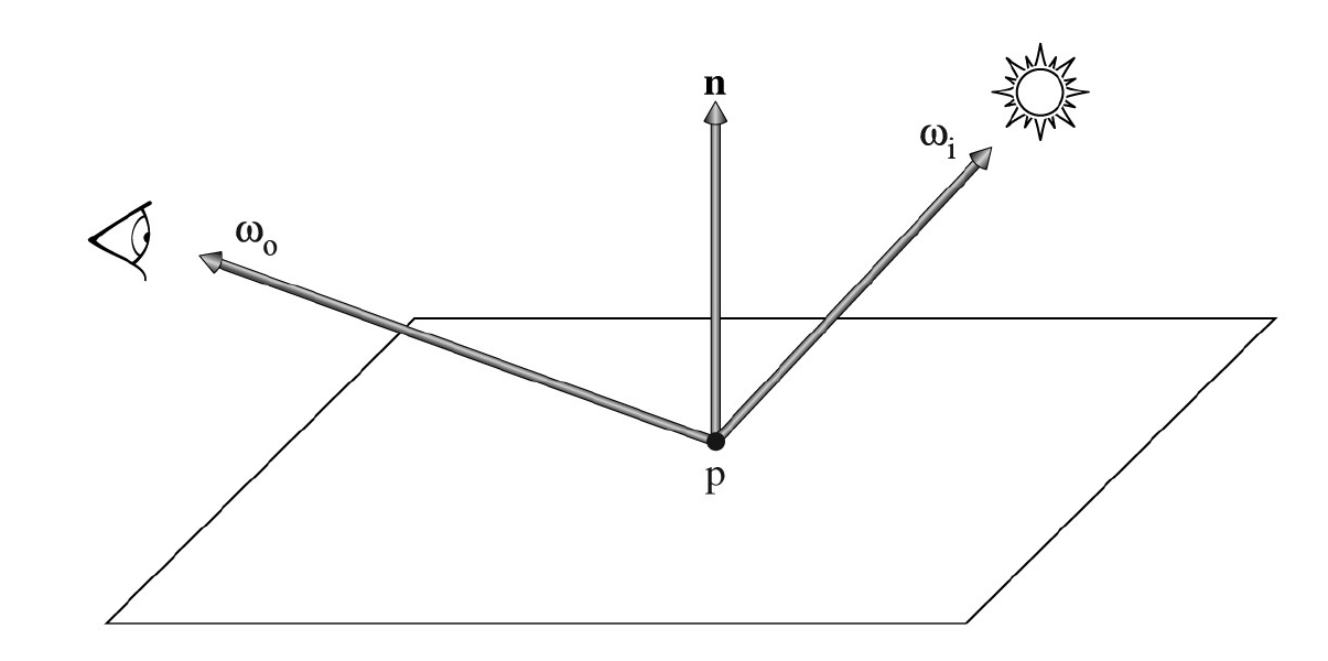 Light bounce direction