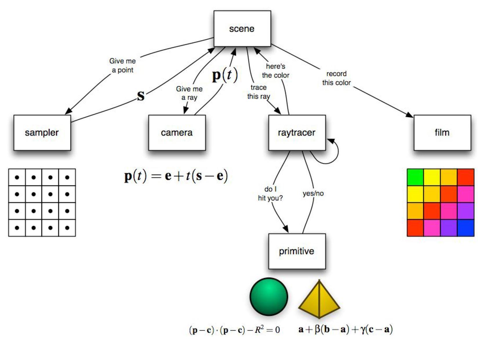 Raytracer steps
