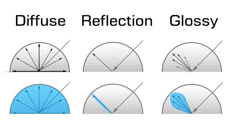 Material ray bounces