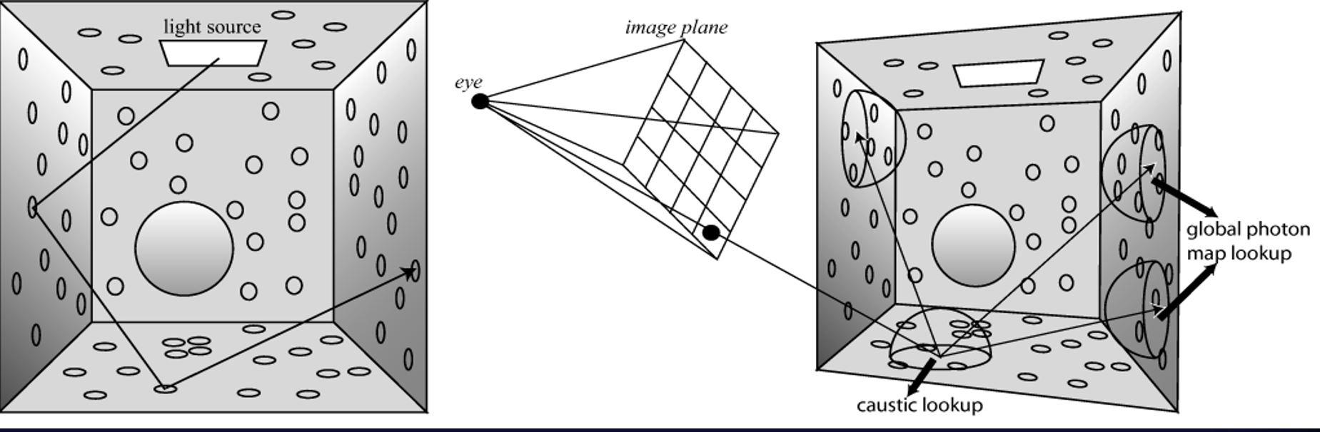 Photon mapping stages